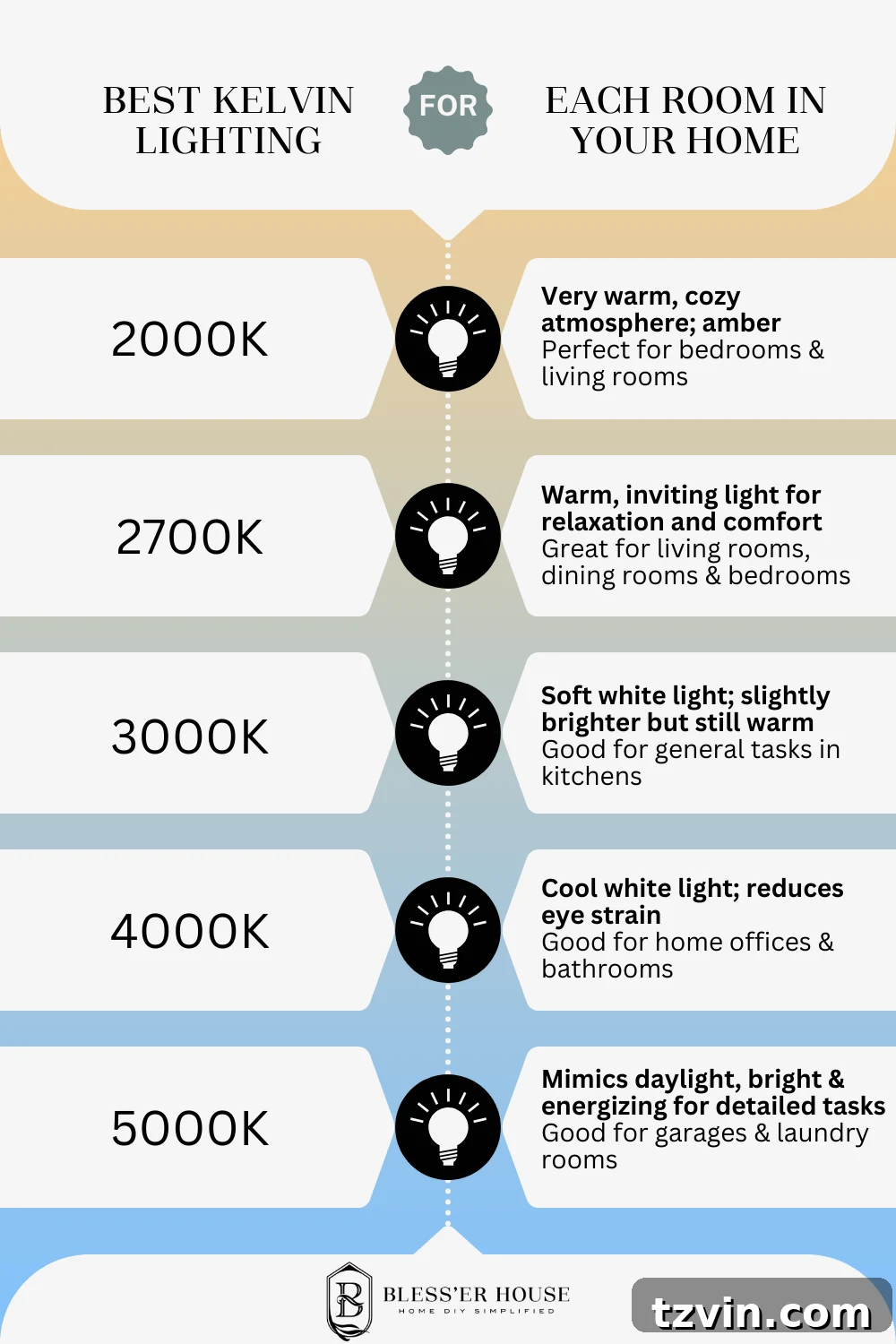 Crafting the Perfect Glow: Your Room-by-Room Lighting Guide 2 infographic explaining the difference between Kelvin light bulb color temperature and what rooms to use them in for different ambiances